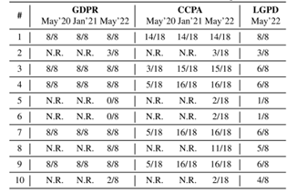 图4.7　在不同时间下APPG在GDPR、CCPA和LGPD的合规情况